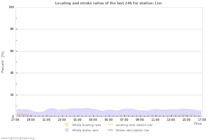 Grafikonok: Locating and stroke ratios