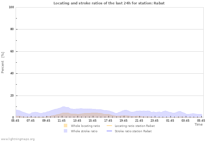 Grafikonok: Locating and stroke ratios