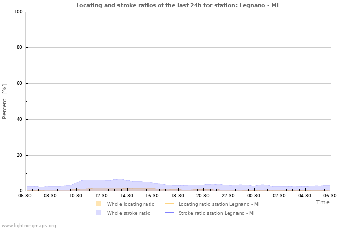 Grafikonok: Locating and stroke ratios