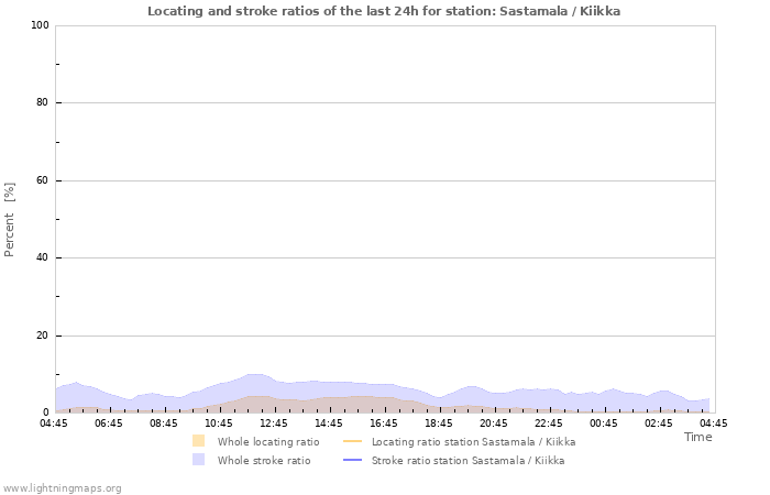 Grafikonok: Locating and stroke ratios