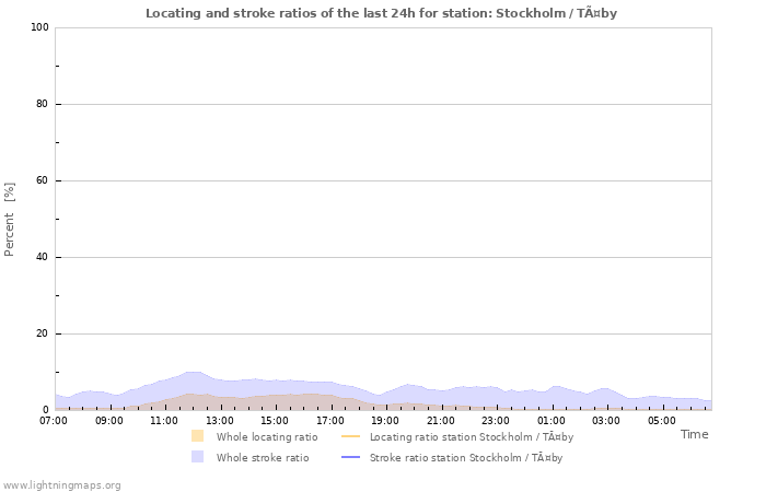 Grafikonok: Locating and stroke ratios