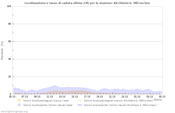 Grafico: Localizzazione e tasso di caduta