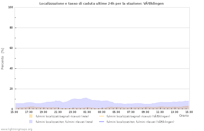 Grafico: Localizzazione e tasso di caduta