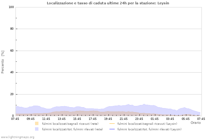 Grafico: Localizzazione e tasso di caduta