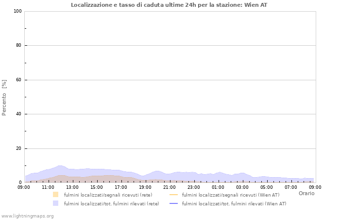 Grafico: Localizzazione e tasso di caduta