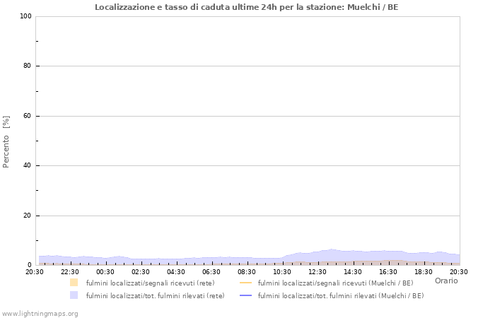 Grafico: Localizzazione e tasso di caduta