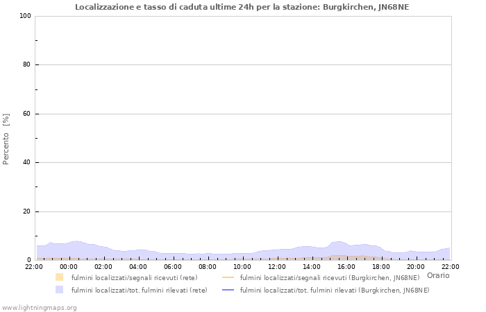 Grafico: Localizzazione e tasso di caduta