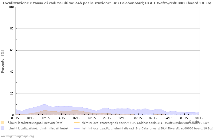 Grafico: Localizzazione e tasso di caduta