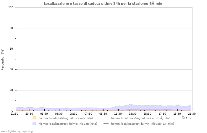 Grafico: Localizzazione e tasso di caduta