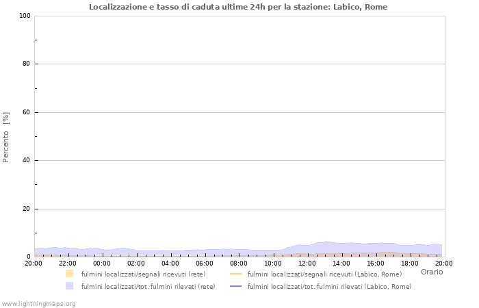 Grafico: Localizzazione e tasso di caduta