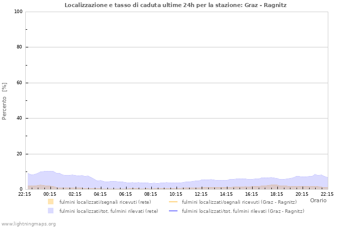 Grafico: Localizzazione e tasso di caduta