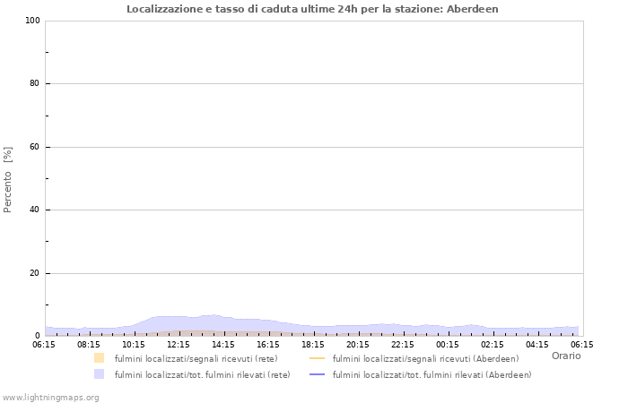 Grafico: Localizzazione e tasso di caduta