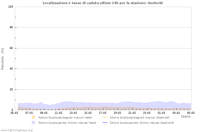 Grafico: Localizzazione e tasso di caduta