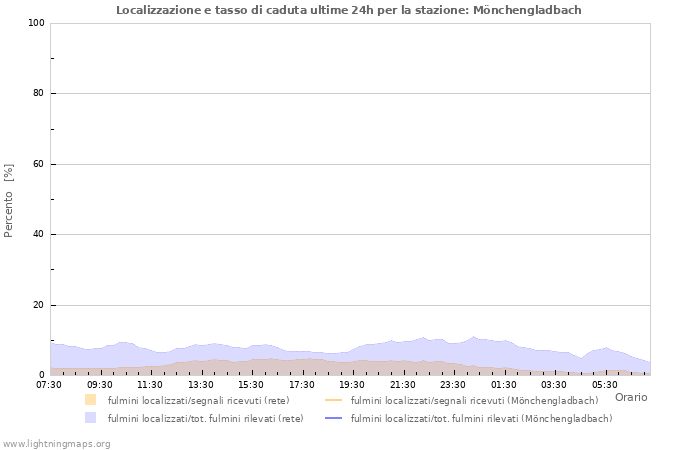 Grafico: Localizzazione e tasso di caduta