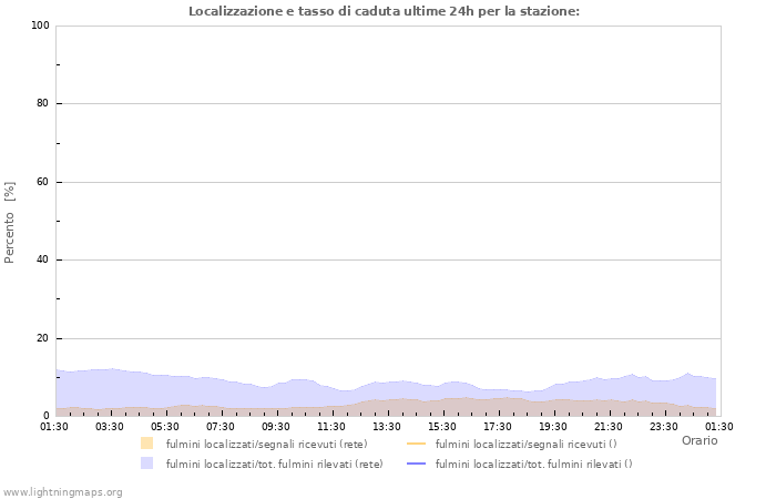 Grafico: Localizzazione e tasso di caduta