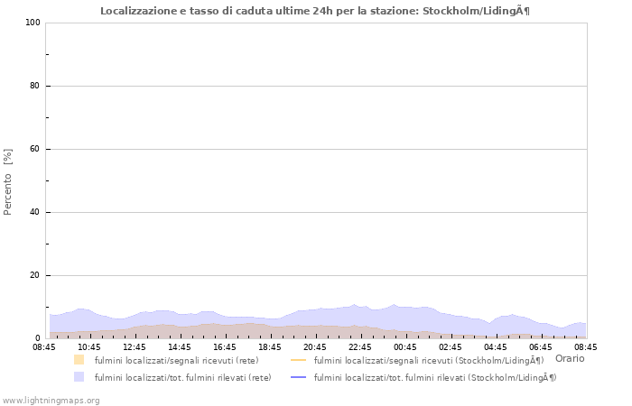 Grafico: Localizzazione e tasso di caduta