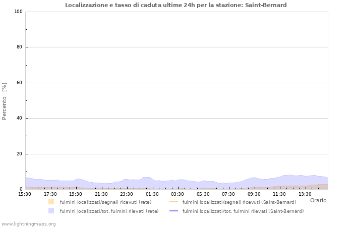 Grafico: Localizzazione e tasso di caduta