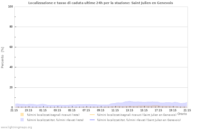 Grafico: Localizzazione e tasso di caduta