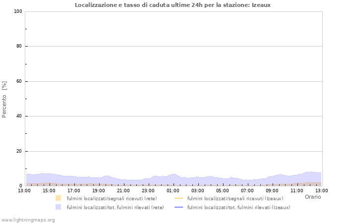 Grafico: Localizzazione e tasso di caduta