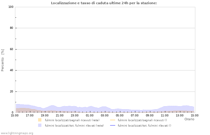 Grafico: Localizzazione e tasso di caduta