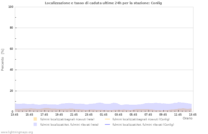 Grafico: Localizzazione e tasso di caduta