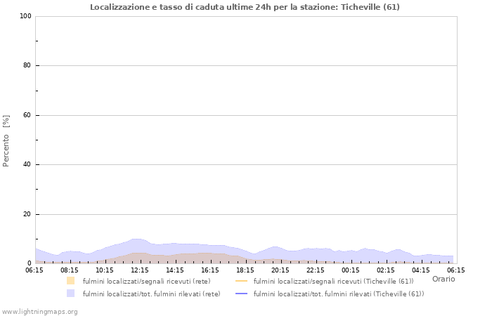 Grafico: Localizzazione e tasso di caduta