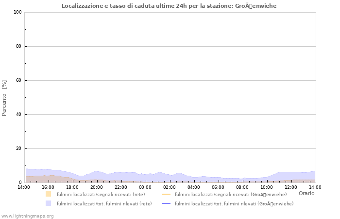 Grafico: Localizzazione e tasso di caduta