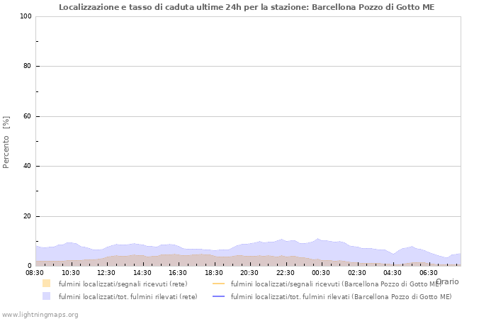 Grafico: Localizzazione e tasso di caduta