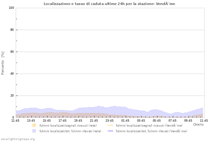 Grafico: Localizzazione e tasso di caduta