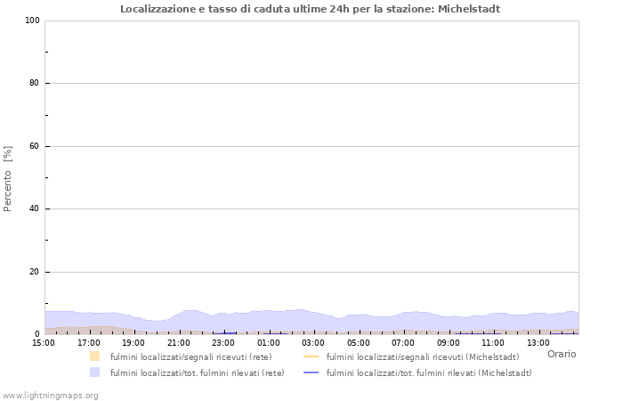 Grafico: Localizzazione e tasso di caduta