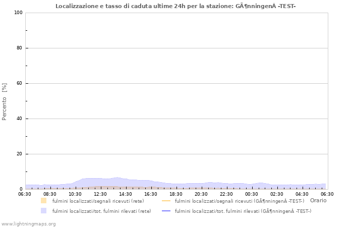 Grafico: Localizzazione e tasso di caduta