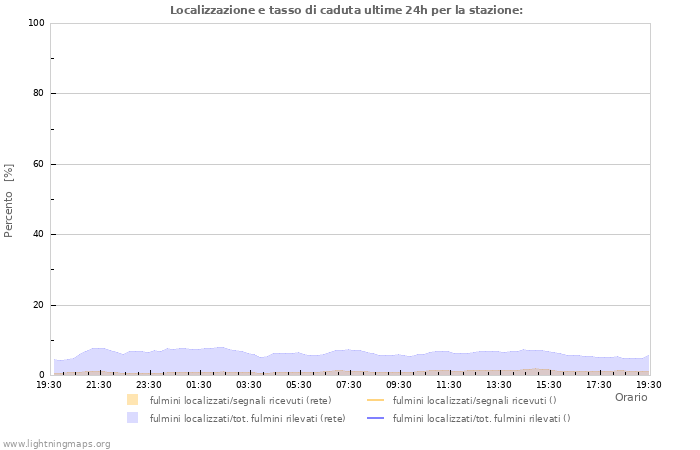 Grafico: Localizzazione e tasso di caduta