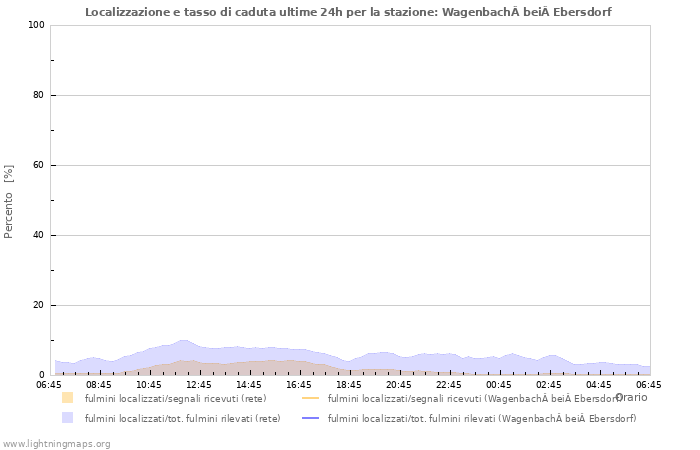 Grafico: Localizzazione e tasso di caduta