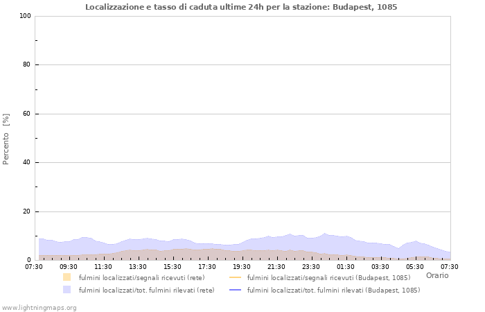 Grafico: Localizzazione e tasso di caduta