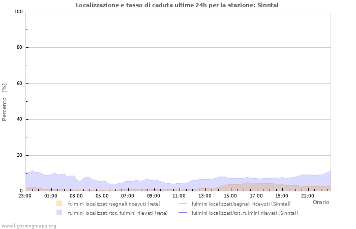 Grafico: Localizzazione e tasso di caduta