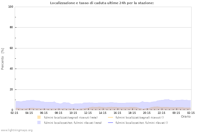 Grafico: Localizzazione e tasso di caduta