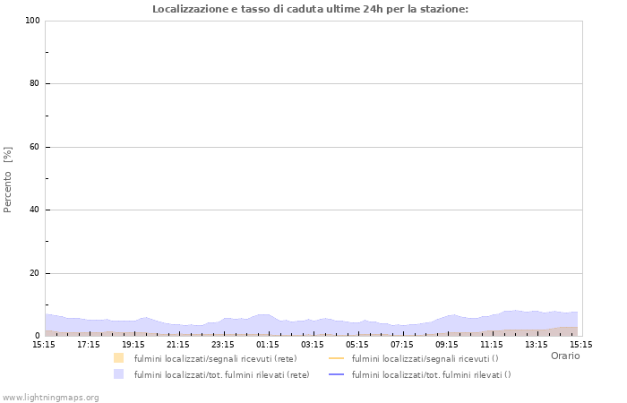 Grafico: Localizzazione e tasso di caduta