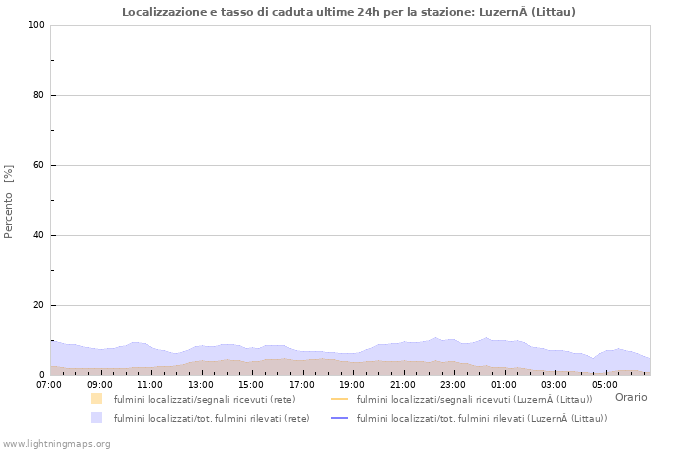 Grafico: Localizzazione e tasso di caduta