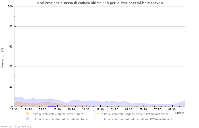 Grafico: Localizzazione e tasso di caduta