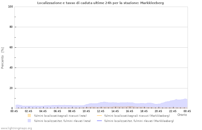 Grafico: Localizzazione e tasso di caduta