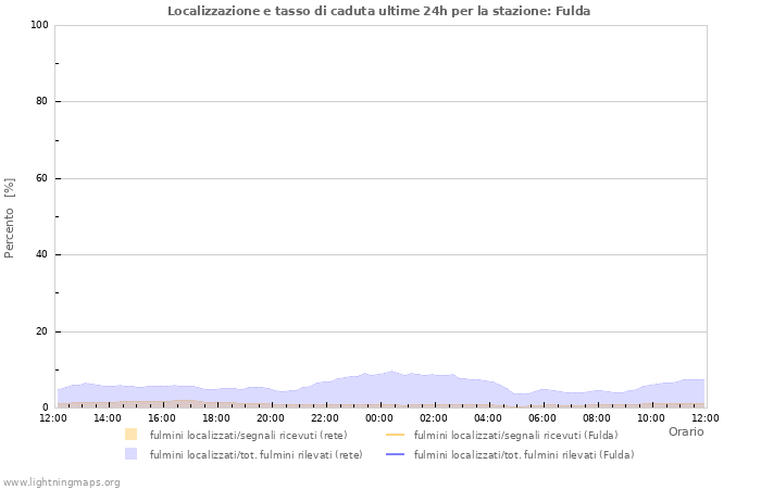 Grafico: Localizzazione e tasso di caduta