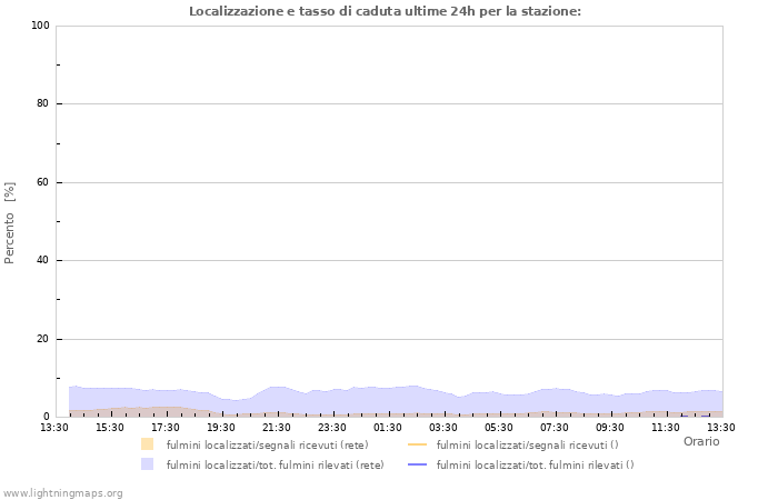 Grafico: Localizzazione e tasso di caduta