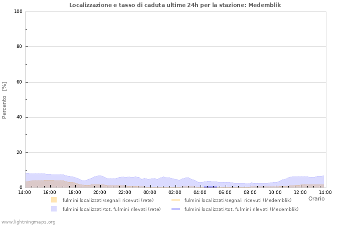 Grafico: Localizzazione e tasso di caduta