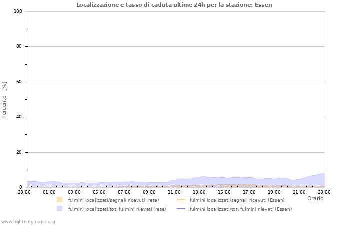 Grafico: Localizzazione e tasso di caduta