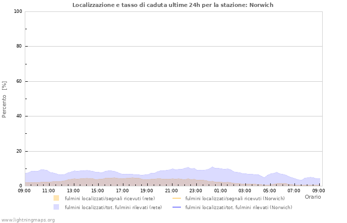 Grafico: Localizzazione e tasso di caduta