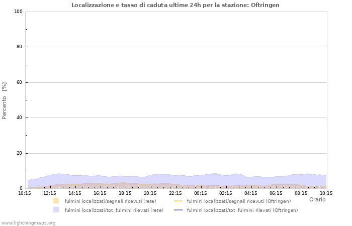 Grafico: Localizzazione e tasso di caduta