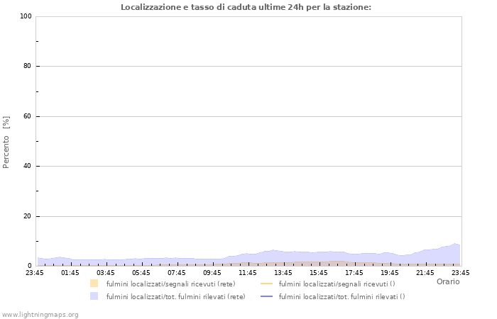 Grafico: Localizzazione e tasso di caduta