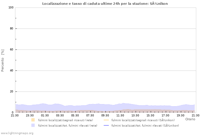 Grafico: Localizzazione e tasso di caduta