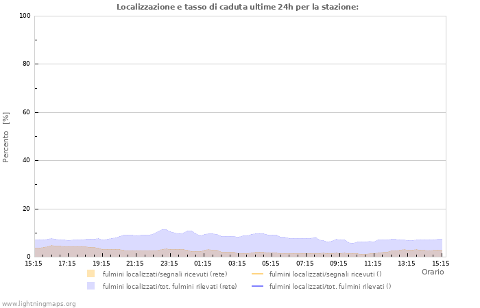 Grafico: Localizzazione e tasso di caduta