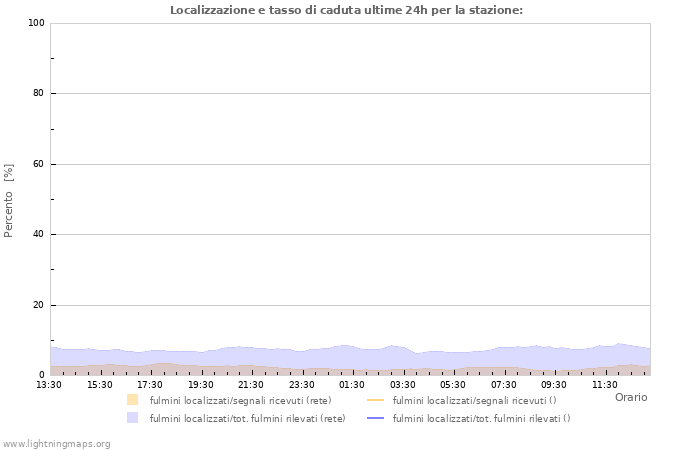 Grafico: Localizzazione e tasso di caduta